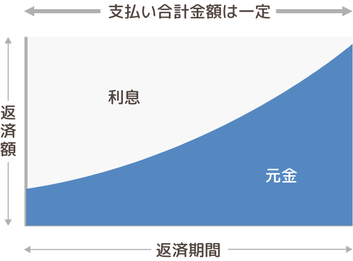 元利均等返済グラフ